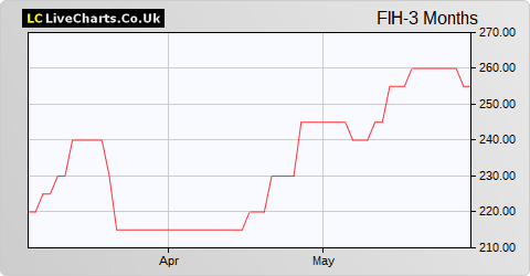 FIH Group share price chart