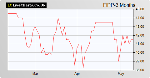 Frontier IP Group share price chart