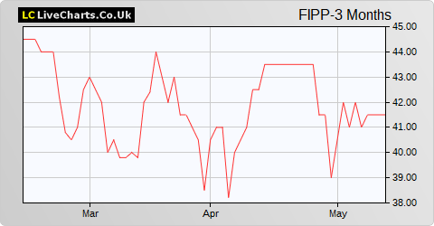 Frontier IP Group share price chart