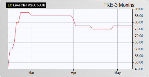 Fiske share price chart