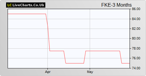 Fiske share price chart