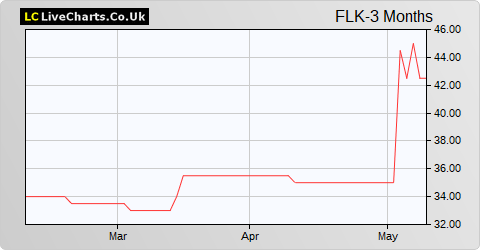 Fletcher King share price chart