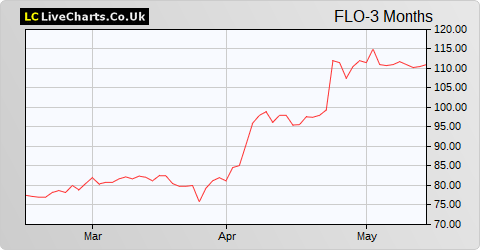 Flowtech Fluidpower share price chart