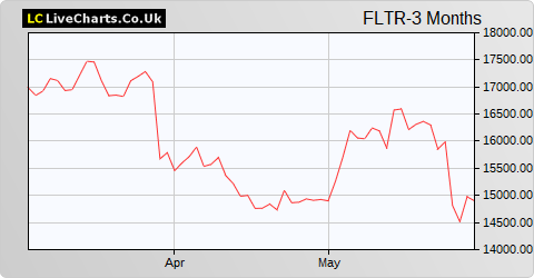 Flutter Entertainment share price chart