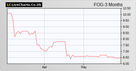 Falcon Oil & Gas Ltd. share price chart