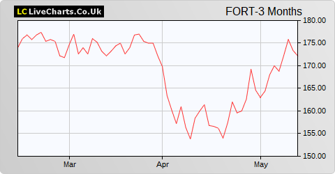 Forterra share price chart