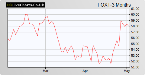 Foxtons Group share price chart