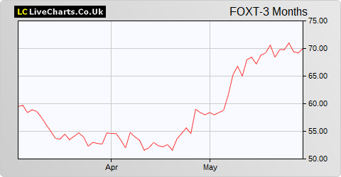 Foxtons Group share price chart