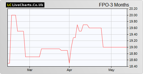 First Property Group share price chart