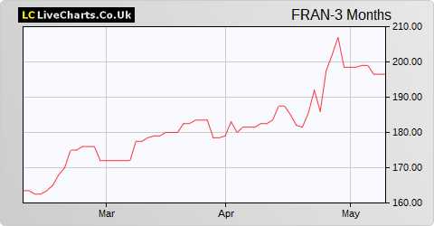 Franchise Brands share price chart