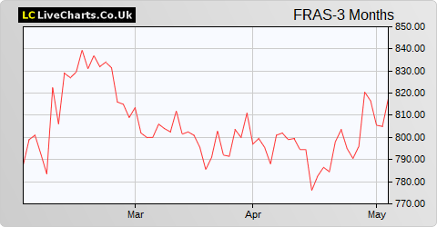 Frasers Group share price chart