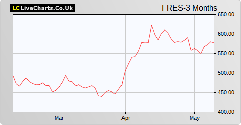 Fresnillo share price chart