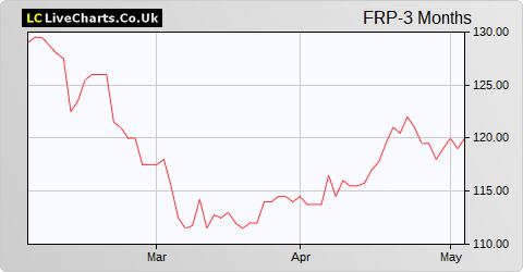 FRP Advisory Group share price chart