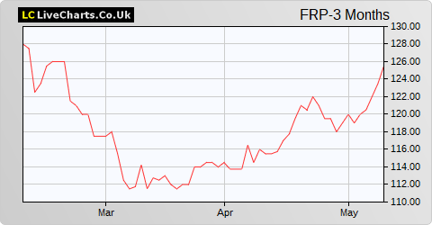 FRP Advisory Group share price chart