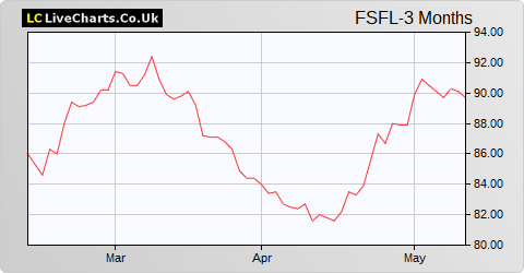Foresight Solar Fund Limited share price chart