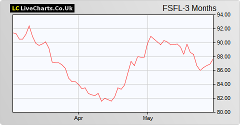 Foresight Solar Fund Limited share price chart