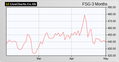 Focus Solutions Group share price chart
