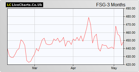 Focus Solutions Group share price chart