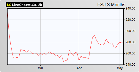 Fisher (James) & Sons share price chart