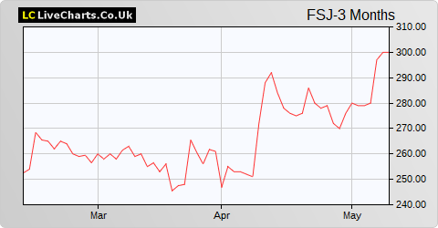 Fisher (James) & Sons share price chart