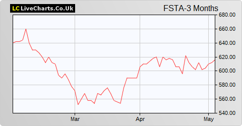 Fuller Smith & Turner share price chart