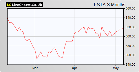 Fuller Smith & Turner share price chart