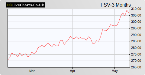 Fidelity Special Values share price chart