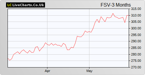 Fidelity Special Values share price chart