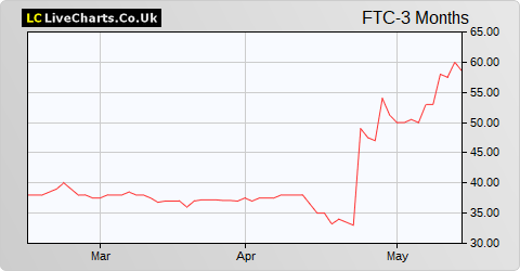 Filtronic share price chart