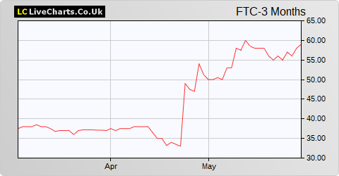 Filtronic share price chart