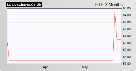 Foresight 4 VCT share price chart