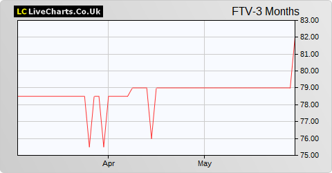 Foresight VCT share price chart