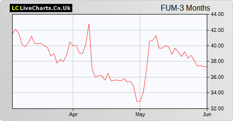 Futura Medical share price chart