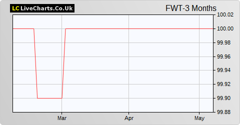 Foresight Solar & Technology VCT Foresight Williams Tech Shs share price chart