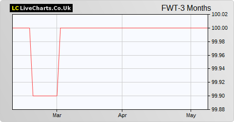 Foresight Solar & Technology VCT Foresight Williams Tech Shs share price chart