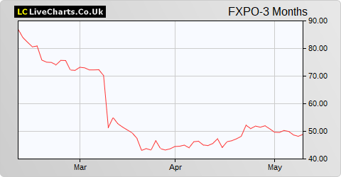 Ferrexpo share price chart