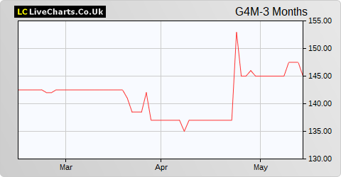 Gear4music (Holdings) share price chart