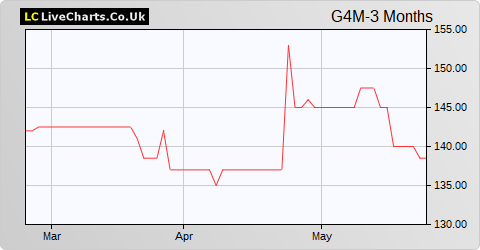 Gear4music (Holdings) share price chart