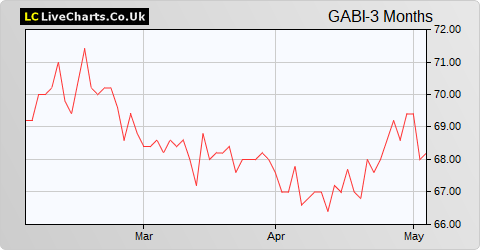 GCP Asset Backed Income Fund Limited share price chart