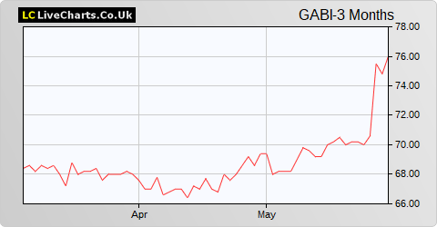 GCP Asset Backed Income Fund Limited share price chart