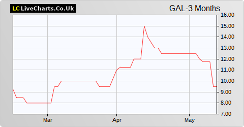 Galantas Gold Corp. share price chart