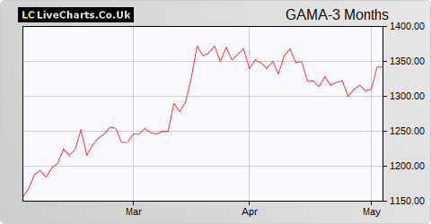 Gamma Communications share price chart