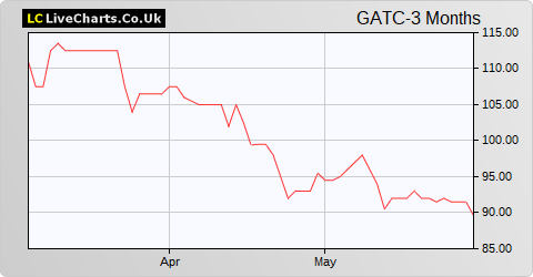 Gattaca share price chart