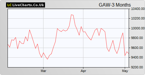 Games Workshop Group share price chart