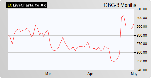 GB Group share price chart