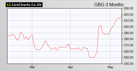 GB Group share price chart
