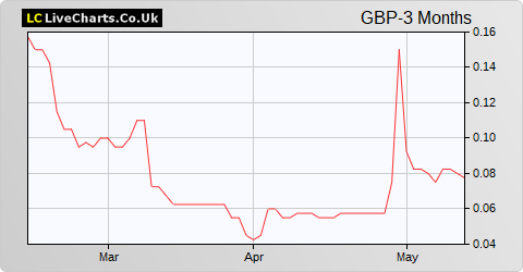 Global Petroleum Ltd. share price chart