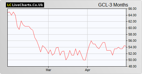 Geiger Counter Limited share price chart