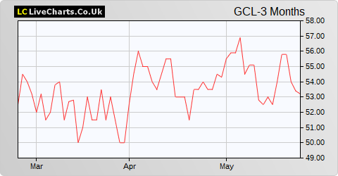 Geiger Counter Limited share price chart