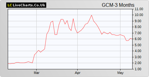 GCM Resources share price chart